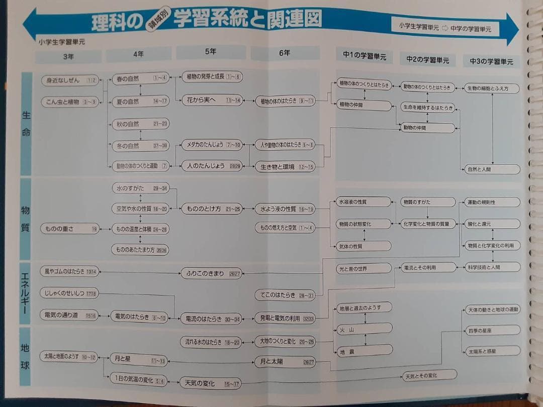 自宅学習教材　理科　小学３年〜６年　DVD付