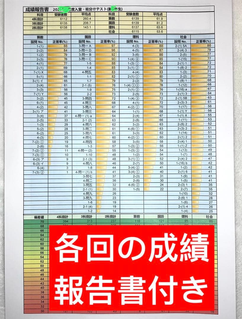 サピックス 4年生 3月度入室組分けテスト→新5年入室組分け 2024年間テスト