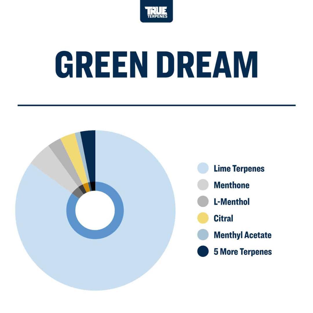 TRUE テルペン 香料 CBD CBN CBG テルペン 10ml モヒート