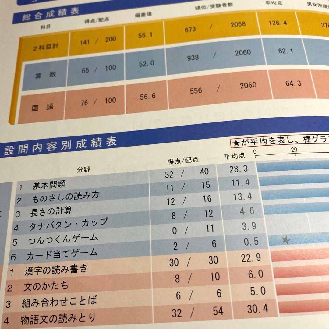 サピックス 新2年 3月度入室組分けテスト→新3年入室組分け 2年生 年間テスト