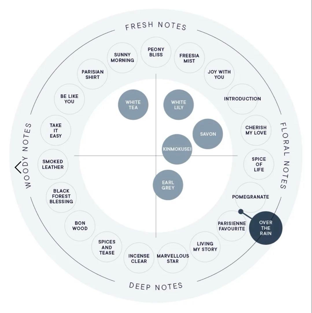 shiro ◎ over the rain オードパルファン