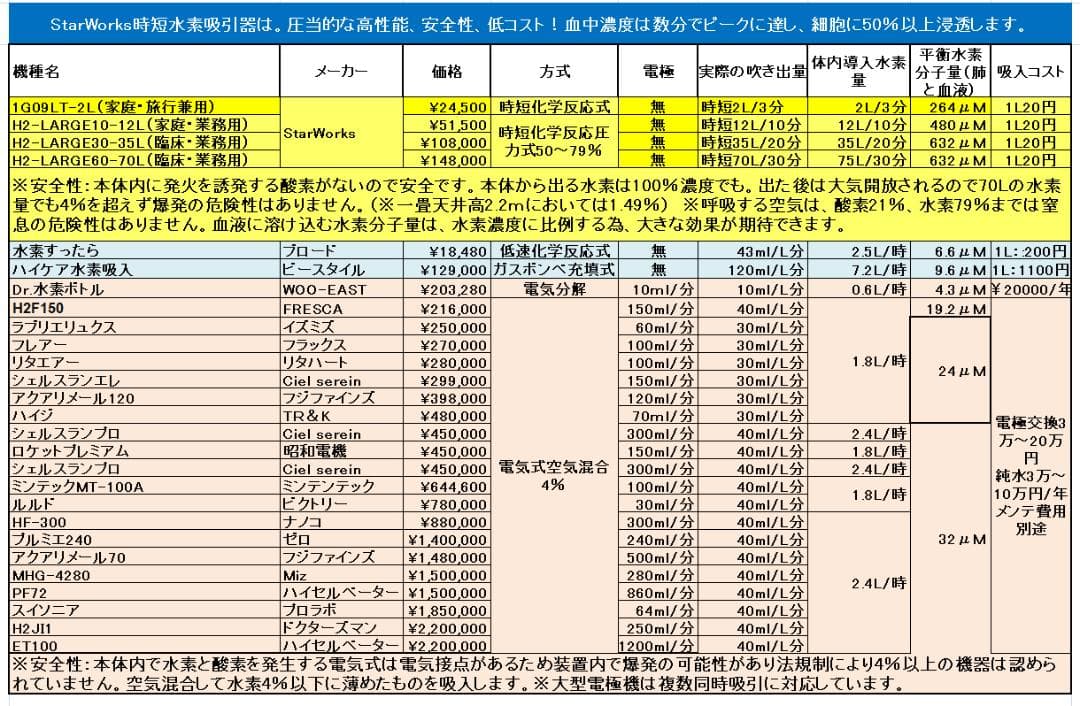 高速時短水素吸引・どこでも使える・1回で水素水の120万倍　水素付セットモデル