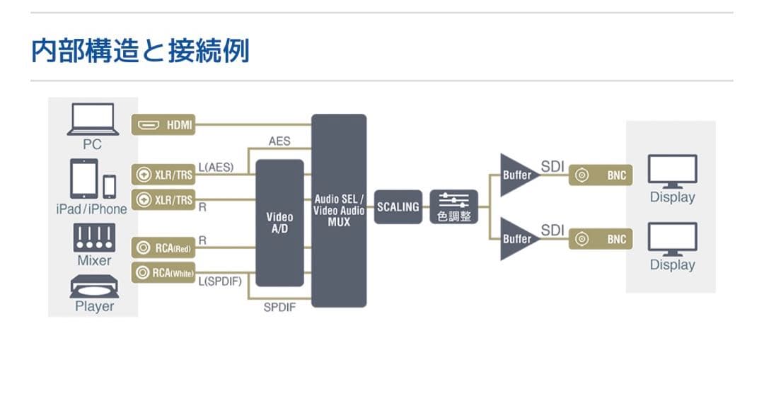 VPC-HS2EA HDMI to SDIコンバーター アップ・ダウンコンバート