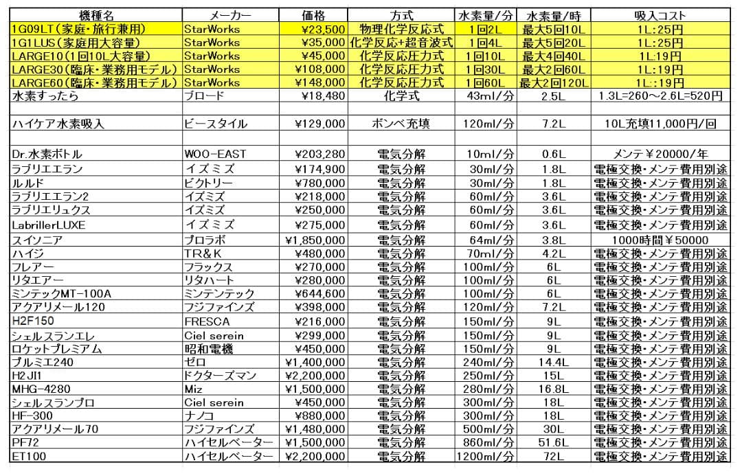 H2LARGE10　時短水素吸引器　7分でたっぷり10L吸引