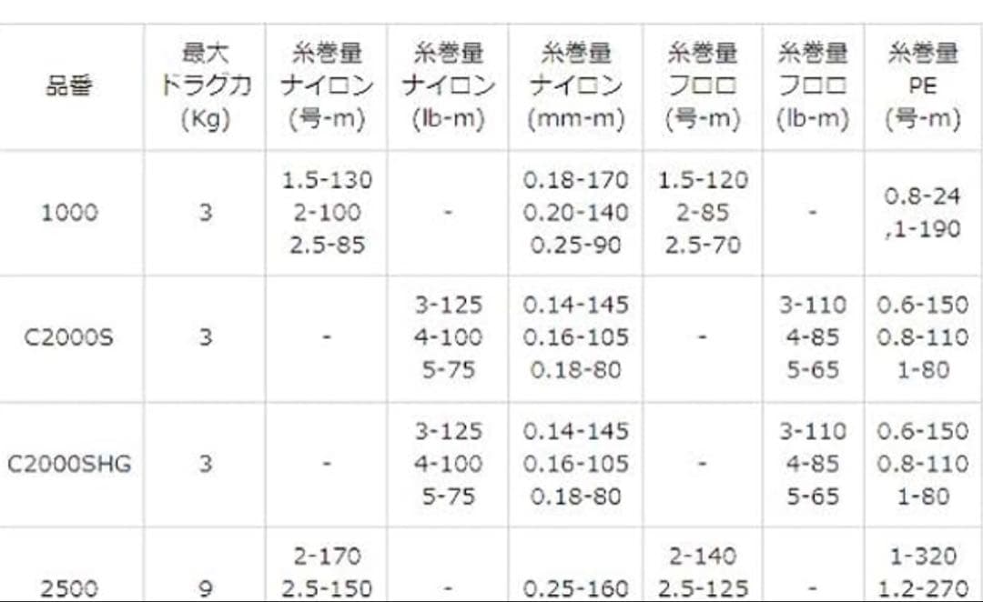 【匿名配送】22ミラベル C2000SHG & 純正替えスプール【シマノ】
