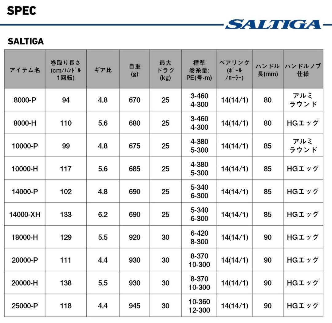 ダイワ　25ソルティガ25000P 新品、未使用