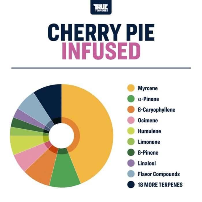 TRUE テルペン 香料 CBD CBN CBG 10ml チェリーパイ