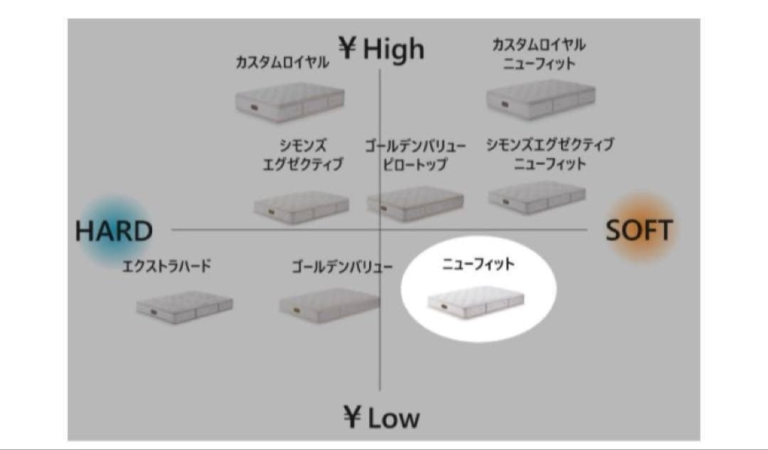 シモンズ Beautyrest ニューフィット シングルベッドSIMMONS