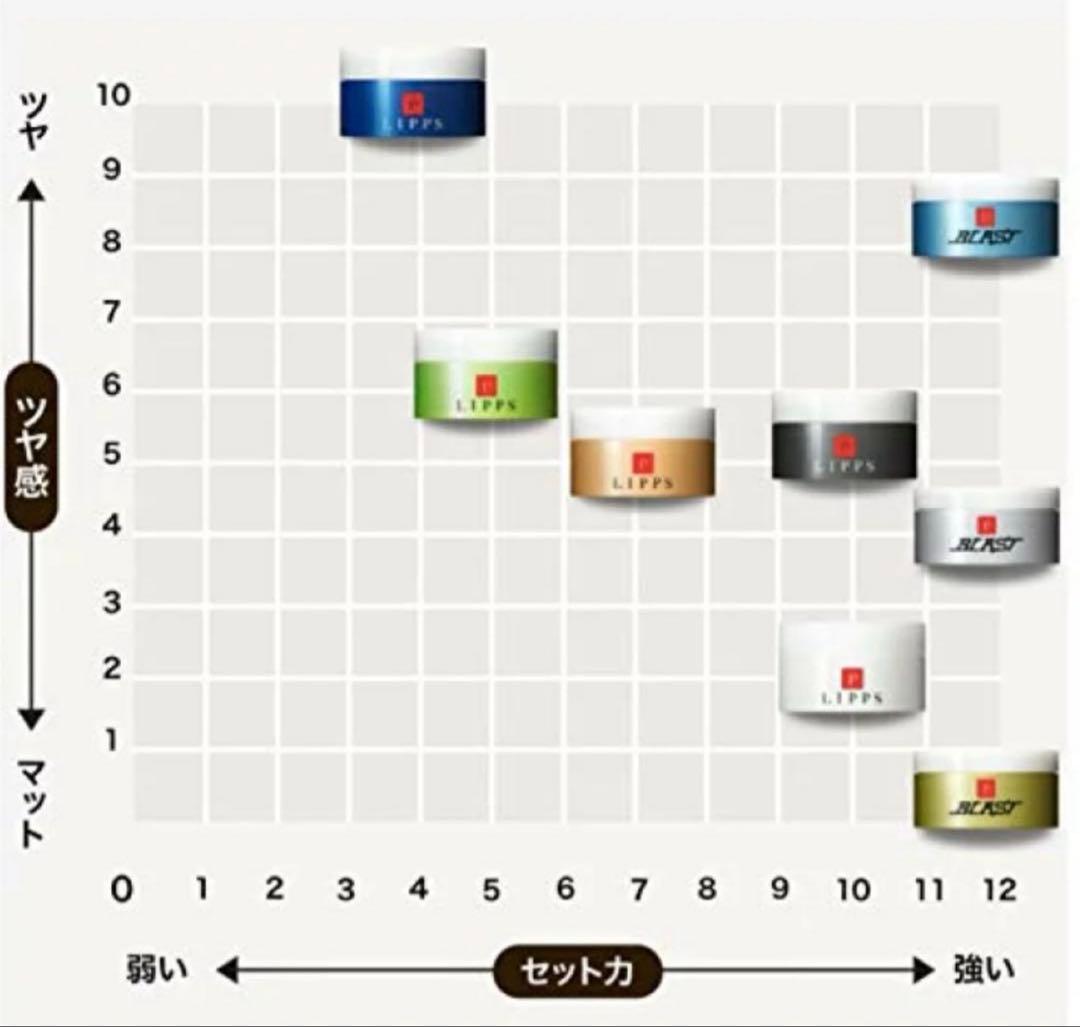 【新品未開封】「リップス」ヘアワックス詰め合わせ　L14 L16