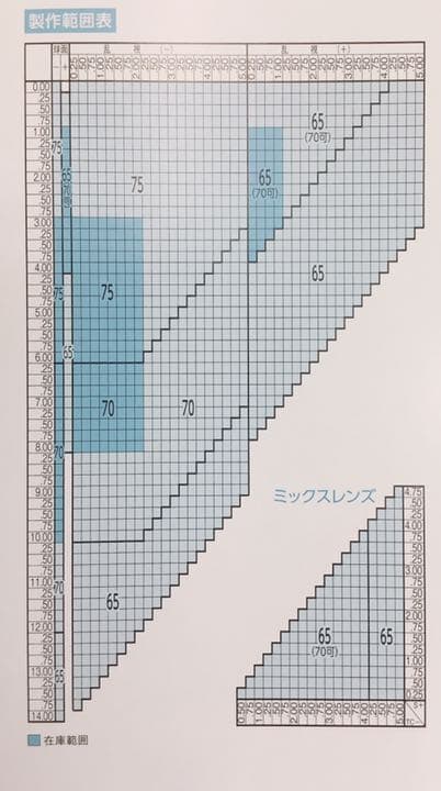 メガネ　レンズ交換　ルテイン保護　ルティーナ　屈折率1.67 アイケア　ルテイン
