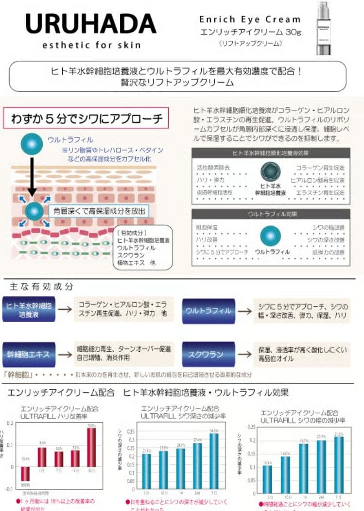 うる肌化粧品　エンリッチ アイクリーム　リフトアップクリーム　定価18700円