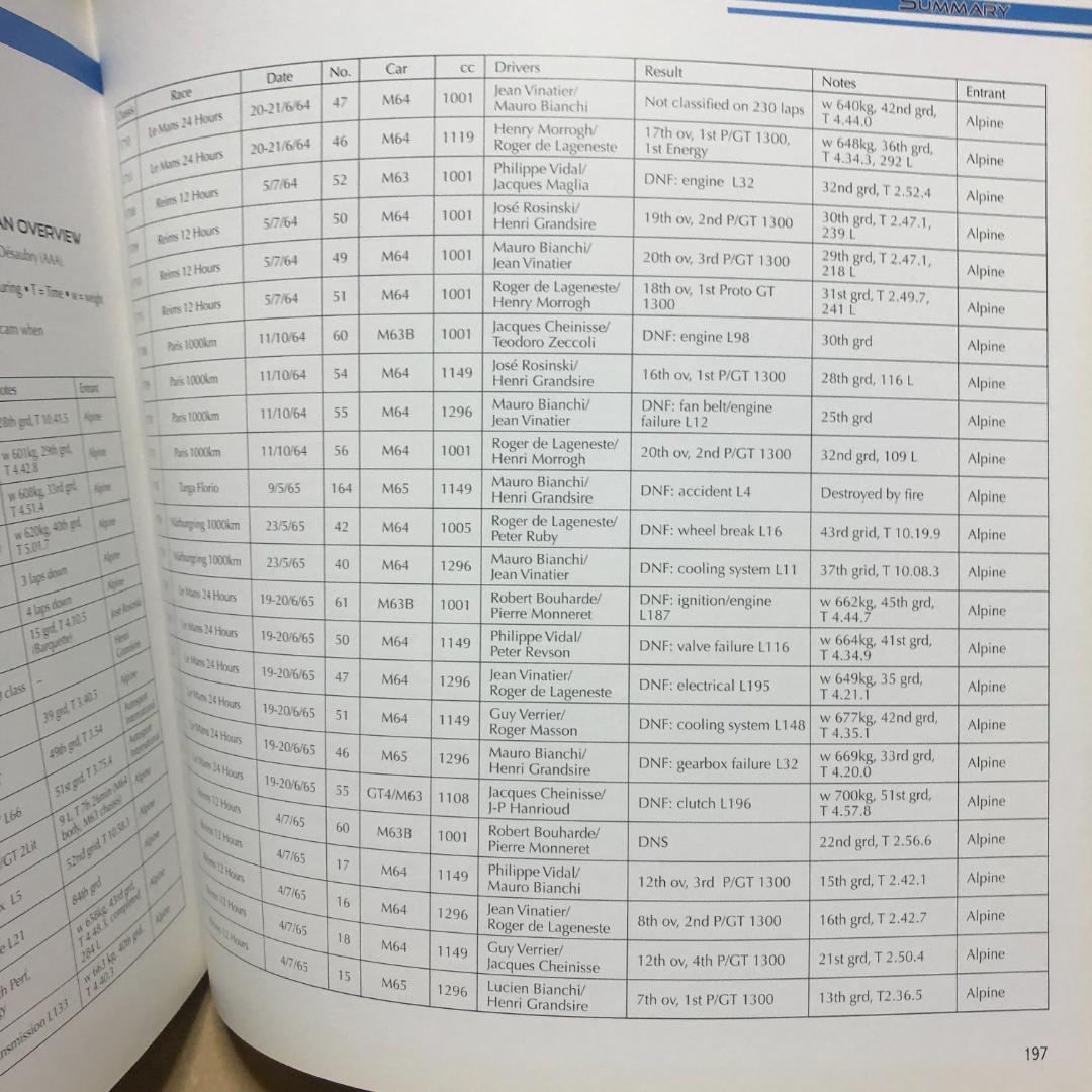 洋書 ALPINE & RENAULT The Sports Prototypes