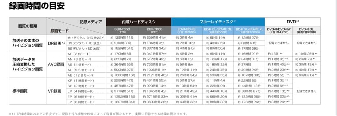 東芝 TOSHIBA REGZAレグザ ブルーレイレコーダー DBR-T660
