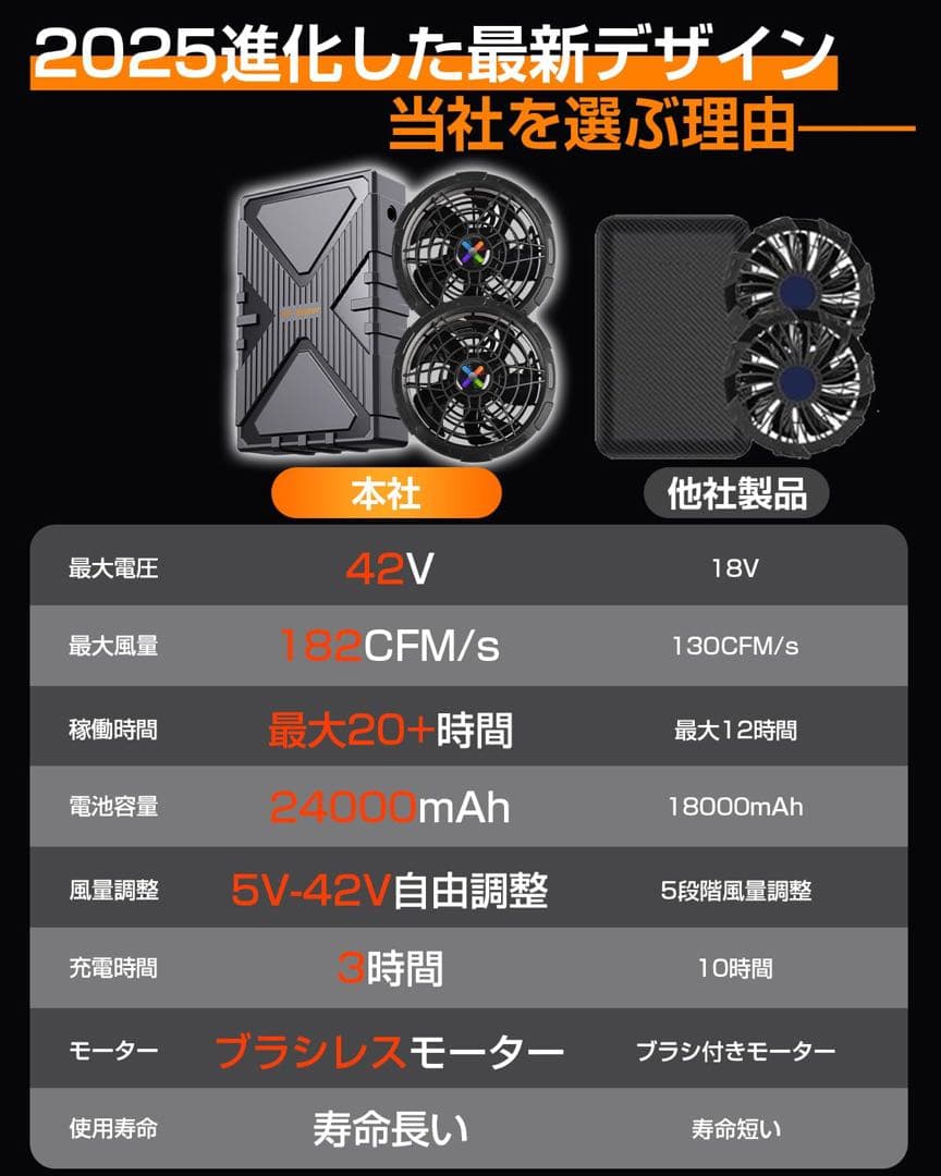 空調服用ファンバッテリーセット 最大42V出力 耐水防塵 無段階風量調