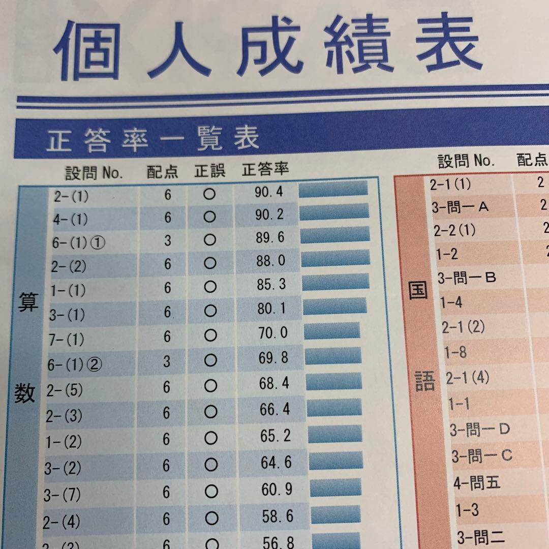 サピックス 4年 3月 入室 組分け テスト→新5年 フルセット 年間テスト