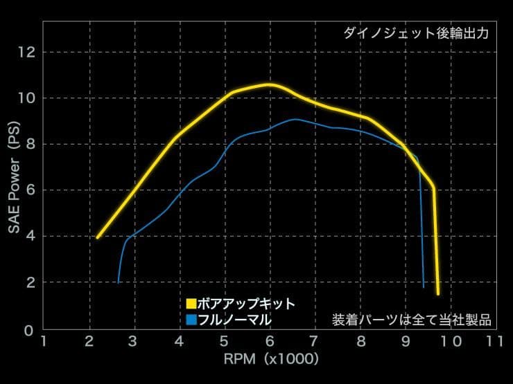 ENDURANCE製 170ccボアアップキット グロム GROM