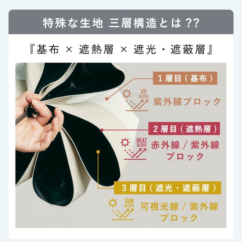 新品★【3段折りたたみ傘】COKAGE+ 遮熱遮光 日傘 サマーシールド 東レ