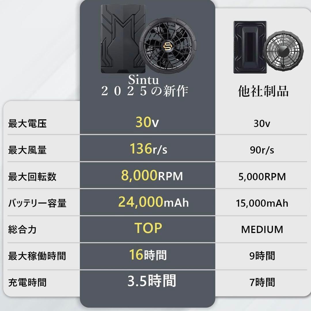 ファンバッテリーセット 30V超高出力 24000mAh大容量バッテリー 空調服