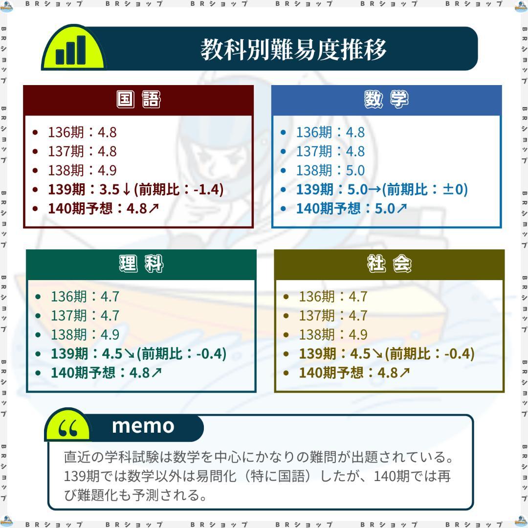 【全問解答＆完全解説付き】140期ボートレーサー試験完全予想問題第1弾〈最新作〉
