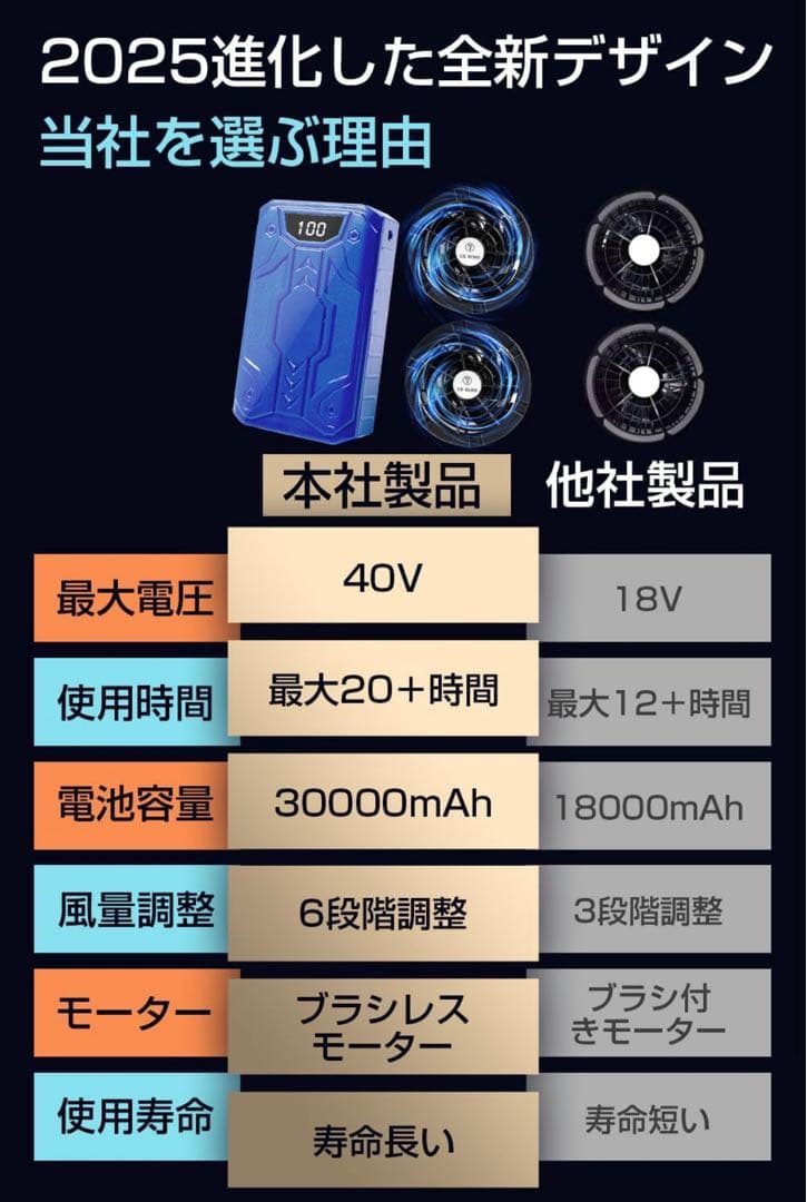 ファンバッテリーセット 空調作業服 空調服 暴風ファン 40V 熱中症 2セット